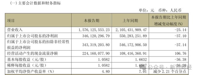 舍得酒业老酒战略“失焦”，一季度中高端酒销售下滑28%