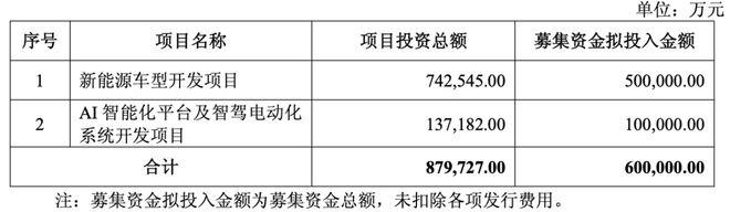 北汽蓝谷定增计划背后：持续亏损下的资本布局，北汽蓝谷拟募资60亿发展新能源，股东参与认购