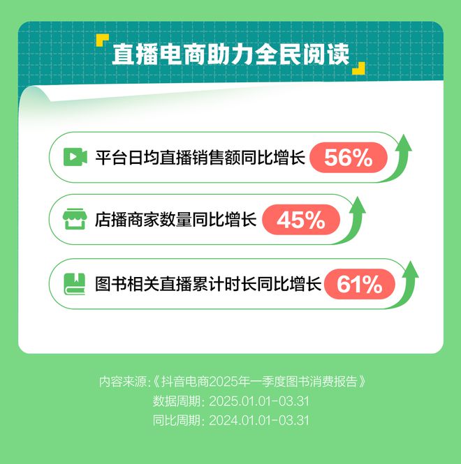 图书消费升温，抖音电商一季度日均售书300万册