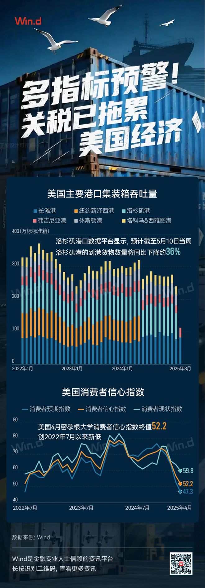 洛杉矶港货物到港情况警示：美国经济面临放缓风险，洛杉矶港到港货物大降：美国经济放缓前兆？