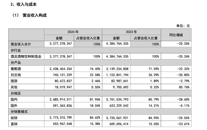 张裕A交出“20年来最差财报”，国产葡萄酒大公司们集体经历“低谷期”