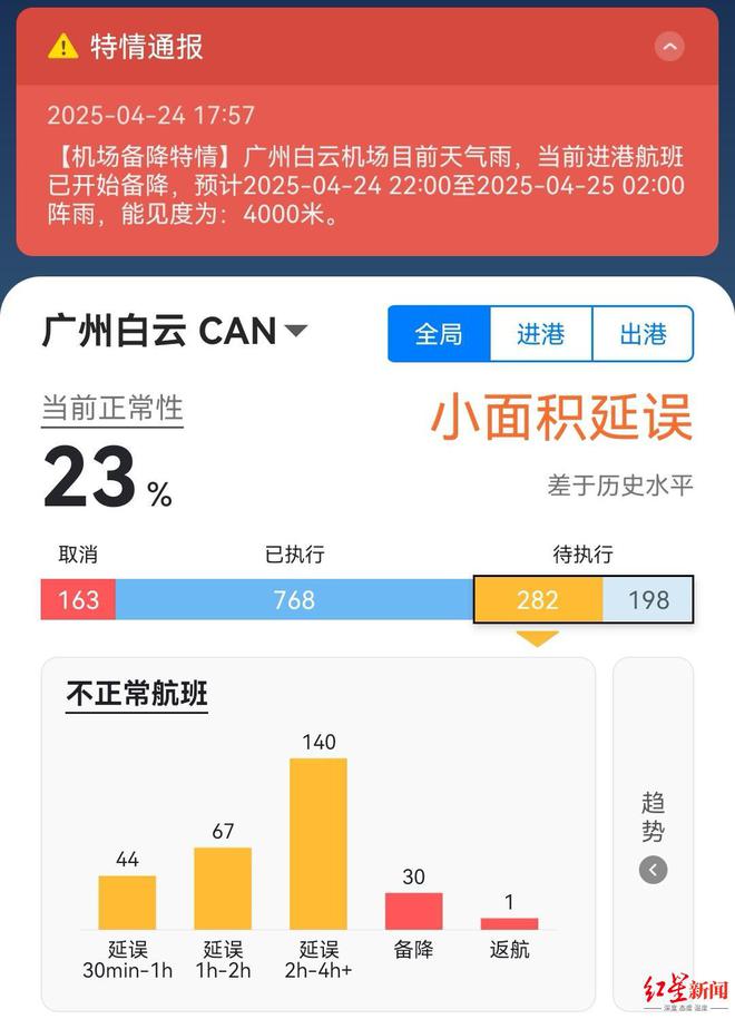 广州提升暴雨应急响应等级，成都至广州航班已出现备降