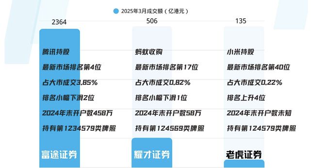背靠大厂，港股券商开启“三国杀”