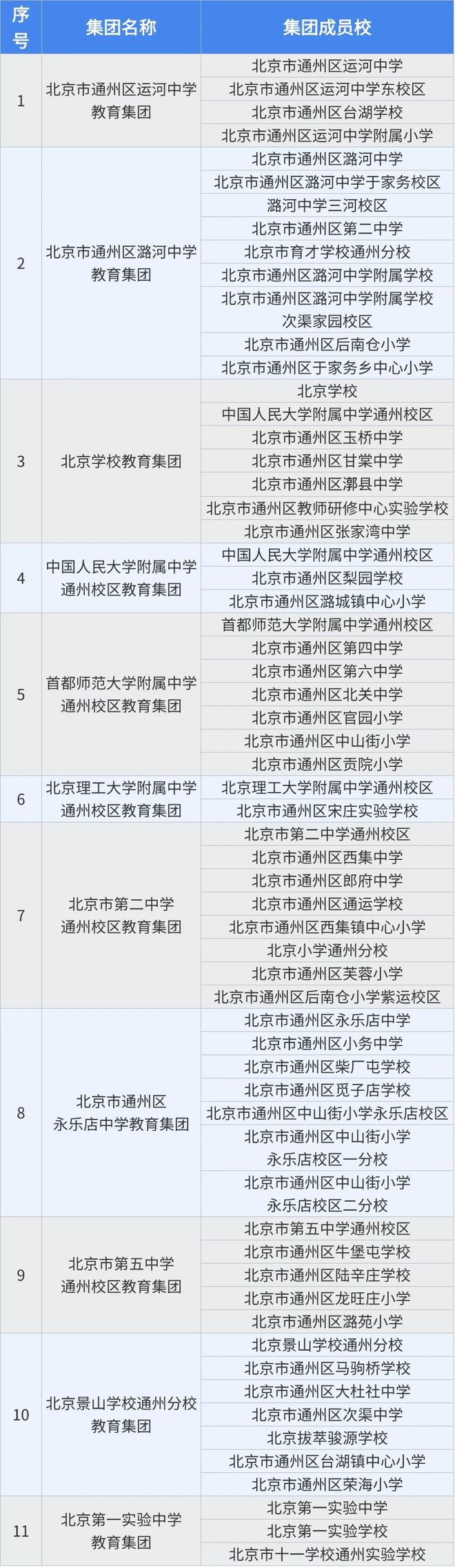 北京市通州区成立第六批教育集团，所有中学实现集团化办学全覆盖