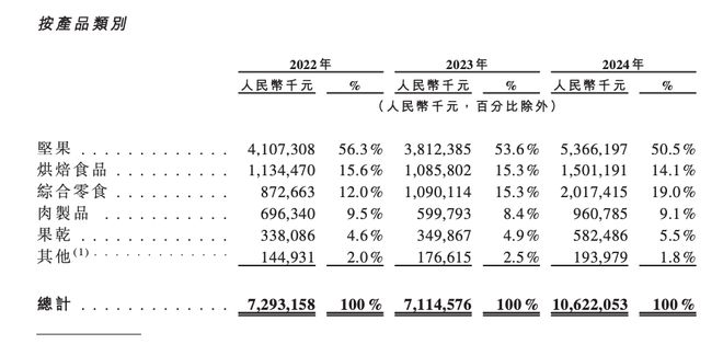 三只松鼠港股IPO，“全品类 全渠道”扩张是否激进？