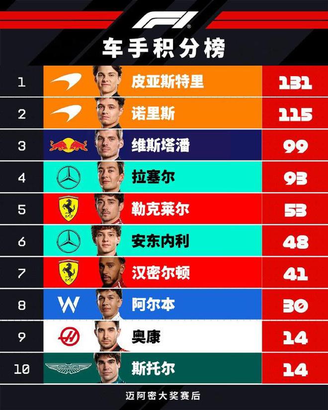 F1迈阿密大奖赛：皮亚斯特里夺冠，车手积分榜大洗牌