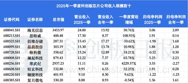 科创板芯片设计板块Q1业绩盘点：超七成收入增长 10家扭亏