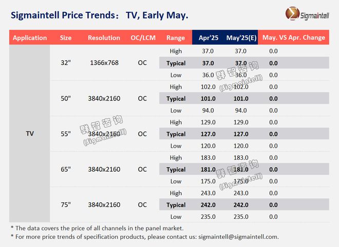 五月全球LCD TV面板市场：供需双降，价格趋稳，剖析五月全球LCD TV面板市场：供需变化与价格走势