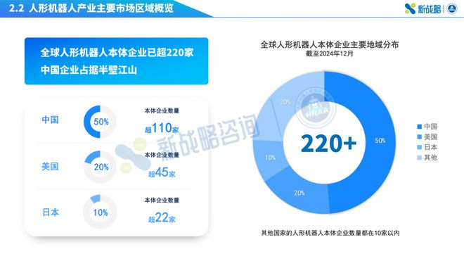 全球人形机器人本体企业数量已超 300 家，中国企业占据半壁江山